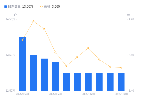 耐普矿机:截至2025年12月31日股东人数为8943