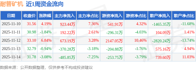 耐普矿机:截至2025年12月31日股东人数为8943