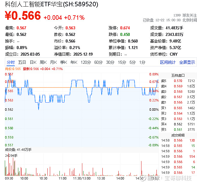 半导体板块全线活跃！科创50ETF（588000）涨4.16%，中微公司领涨