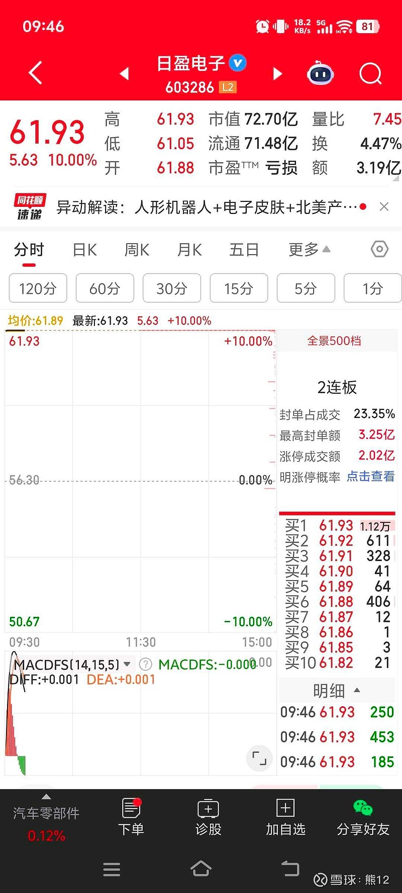 半导体板块全线活跃！科创50ETF（588000）涨4.16%，中微公司领涨