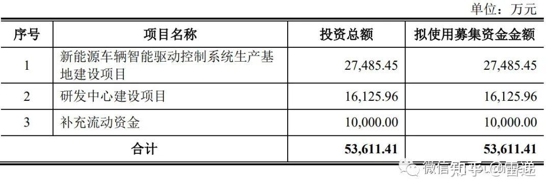 益方生物递表港交所，科创板20亿募资已消耗过半