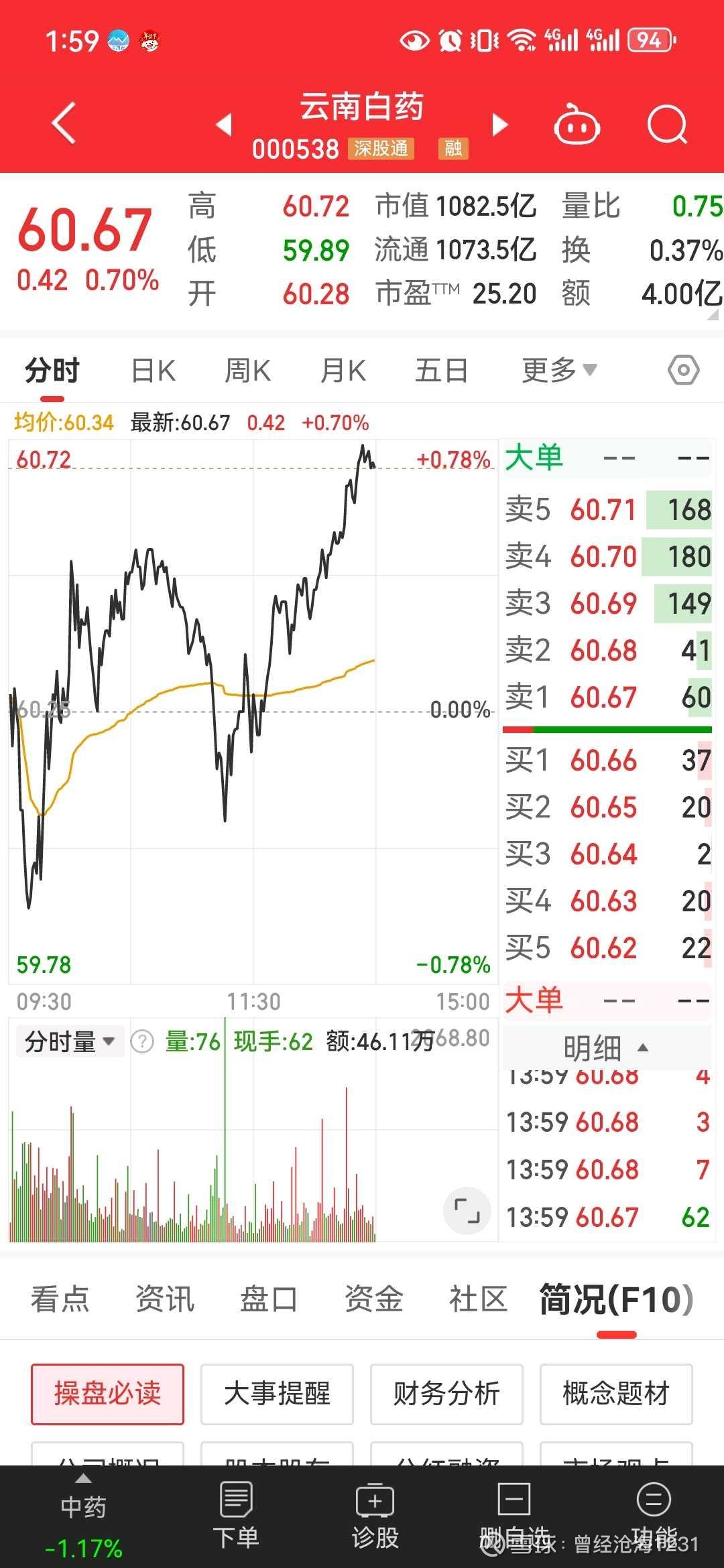 【盘中播报】沪指涨1.20% 医药生物行业涨幅最大