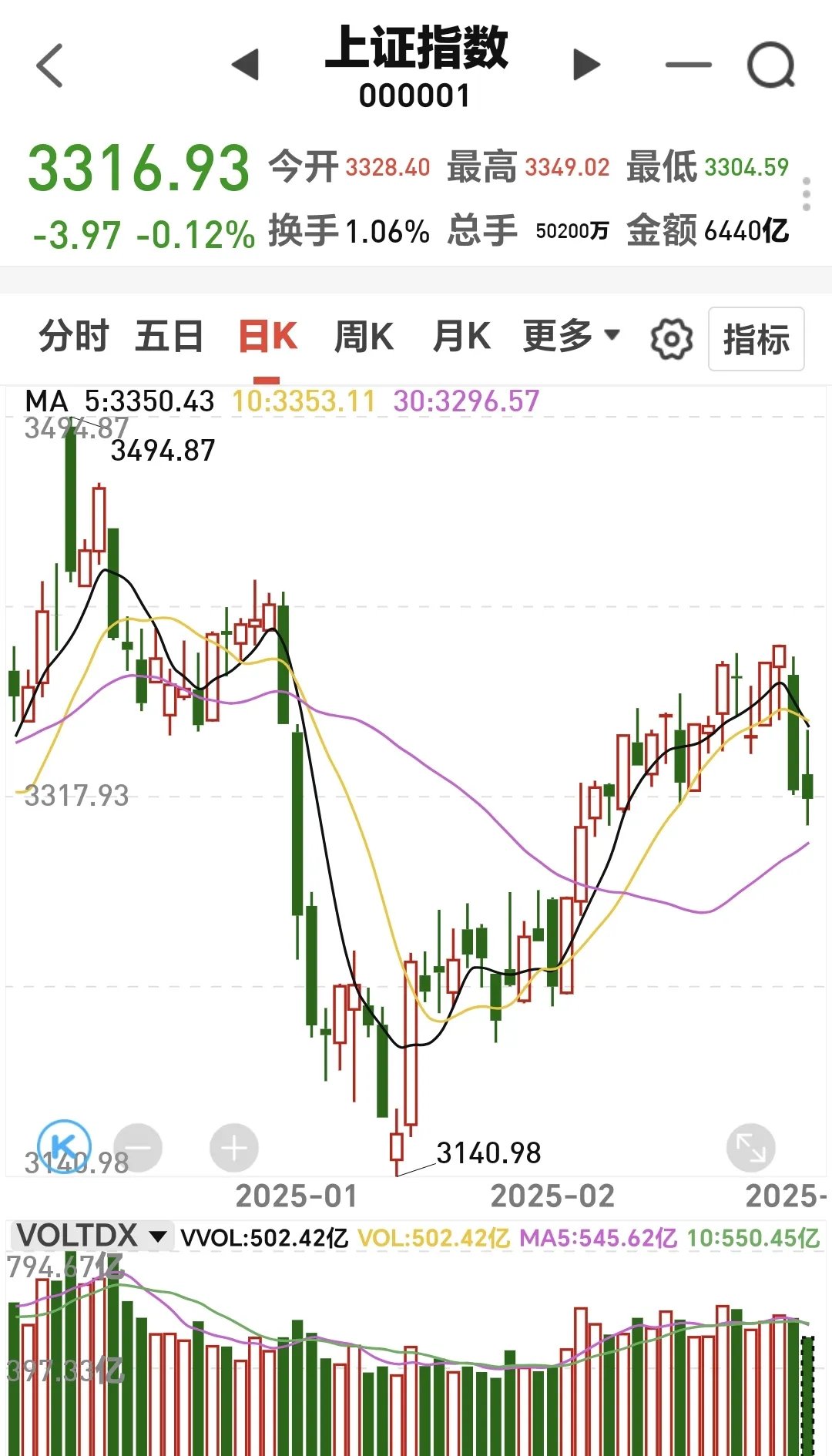 【盘中播报】沪指涨1.20% 医药生物行业涨幅最大