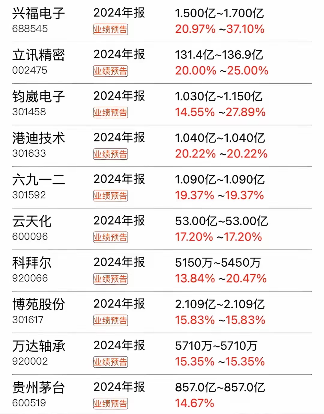 2025年业绩高增长股提前看,8股净利润增幅翻倍