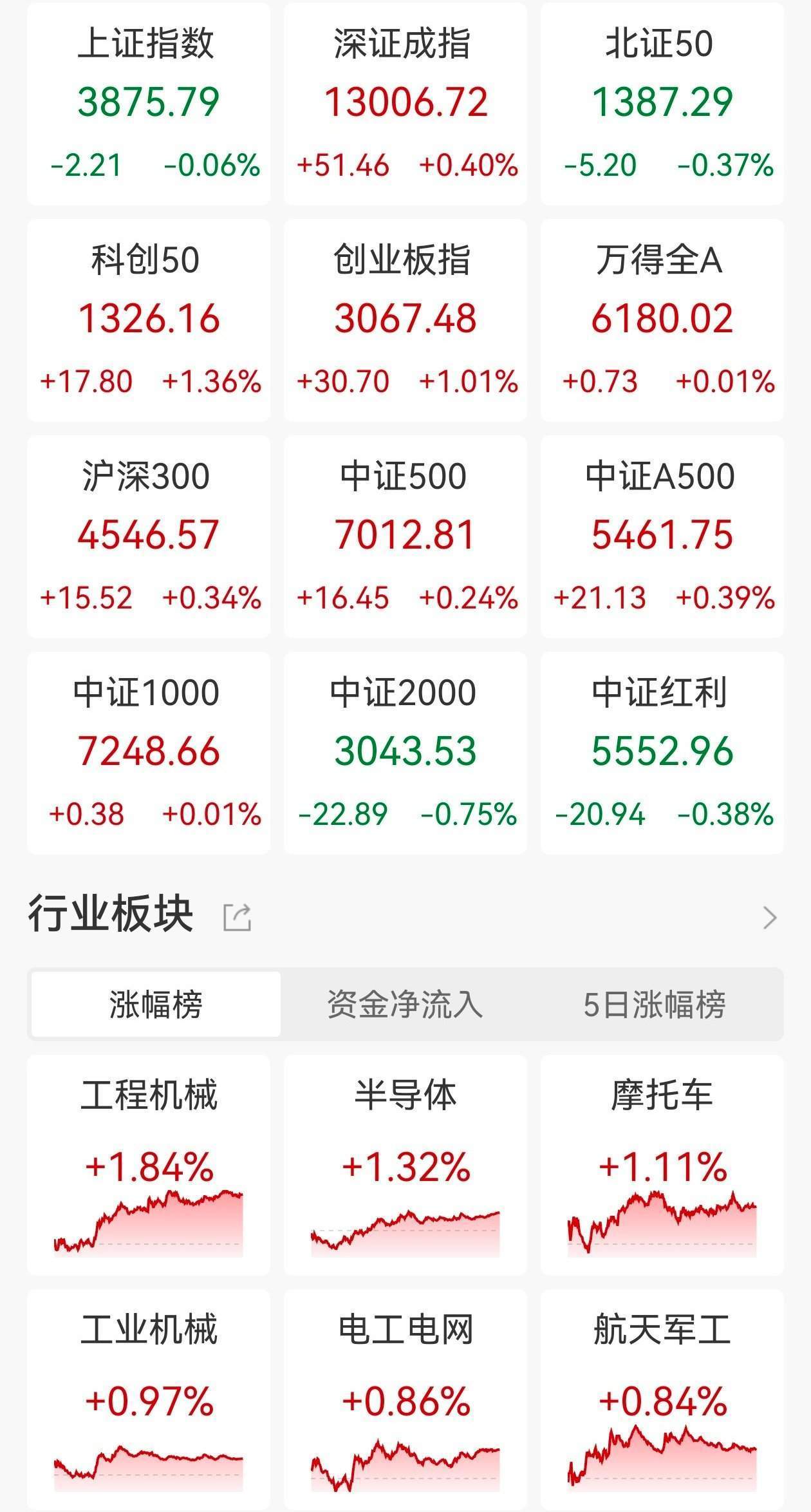半导体设备板块再度爆发，指数半日涨超4%，半导体设备ETF易方达（159558）获资金持续布局