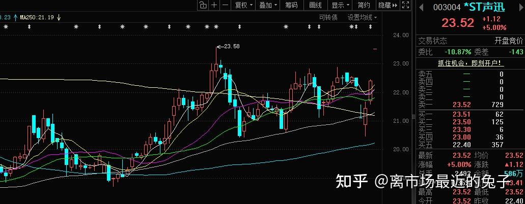 *ST声迅股东户数环比下降11.26% 今日大涨5.00%