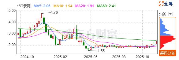 *ST声迅股东户数环比下降11.26% 今日大涨5.00%