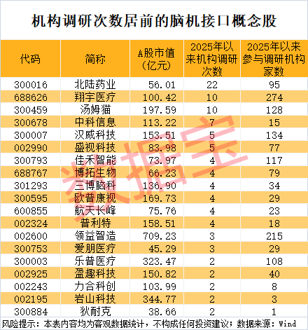 脑机接口概念飙涨,多家公司回应!上交所也出手