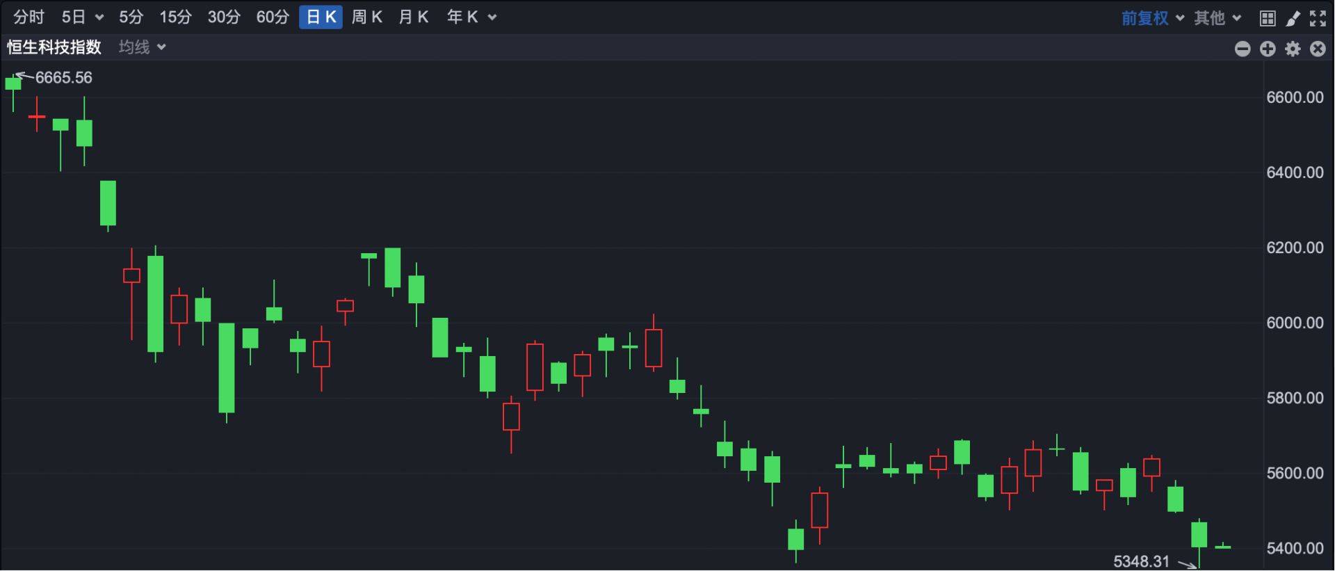 港股速报 | 港股早盘低开 阿里跌超3% 科网股普跌 高盛维持H股“超配”建议