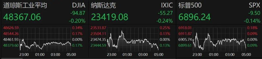 昨夜,全线收涨!美联储,降息大消息!