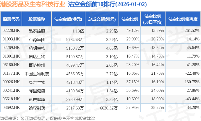 晶泰控股拟发行本金28.66亿港元零息可转换债券