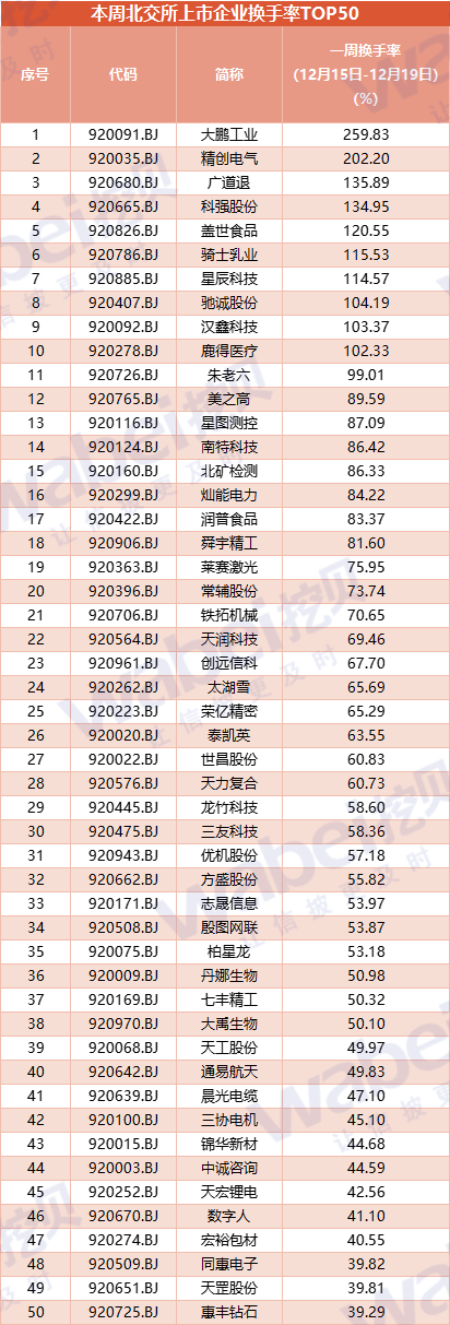 科创板今日平均换手率2.92%,50股换手率超10%