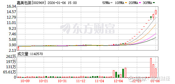 惠博普：筹划控制权变更事项，股票自2026年1月9日开市起停牌