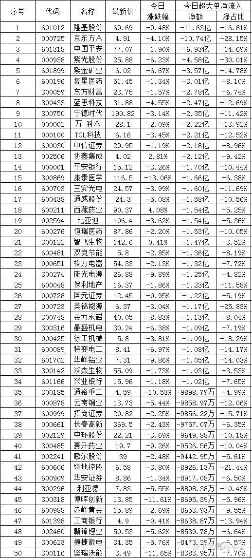 计算机行业资金流入榜：岩山科技等22股净流入资金超亿元