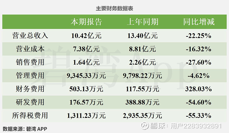 维力医疗下跌7.29% 2025年净利润预计大幅下降