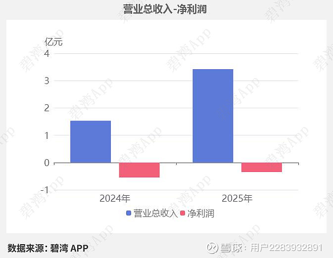 维力医疗下跌7.29% 2025年净利润预计大幅下降