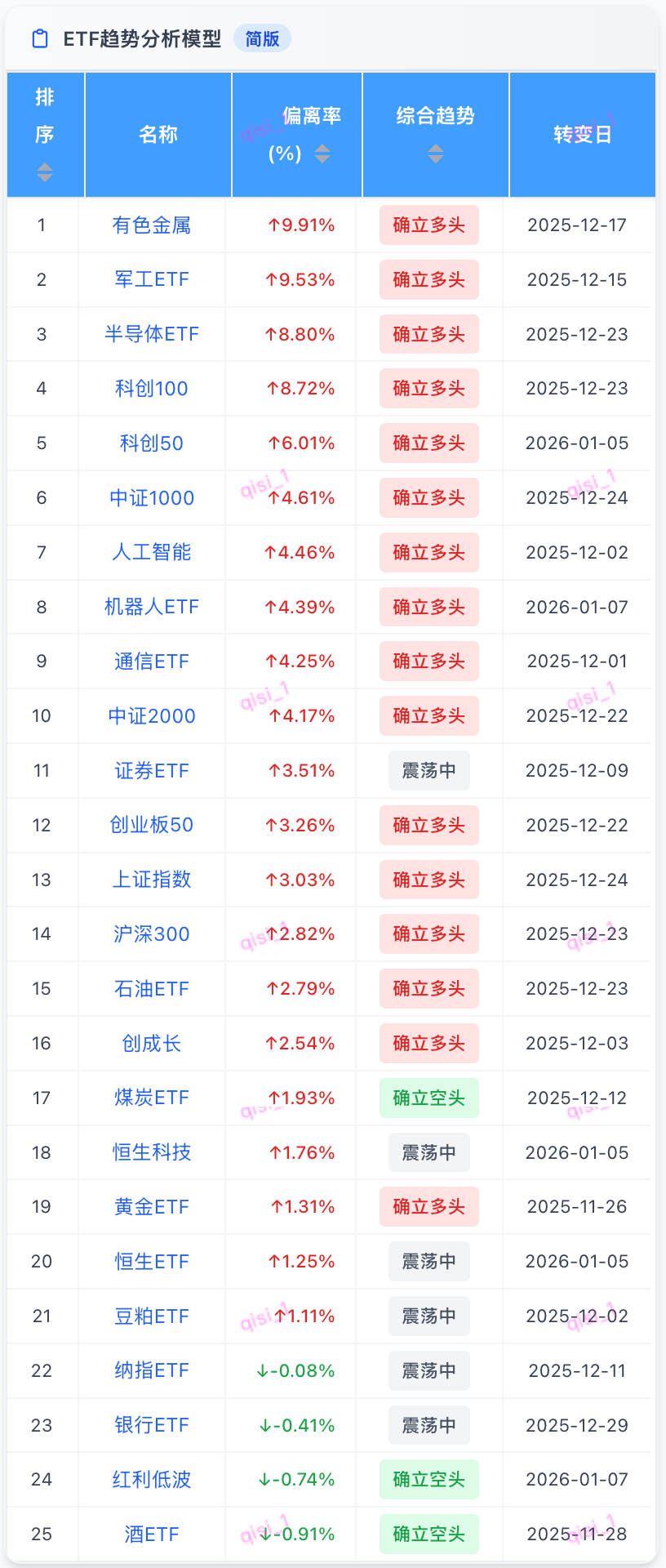 10只ETF公告上市,最高仓位62.01%