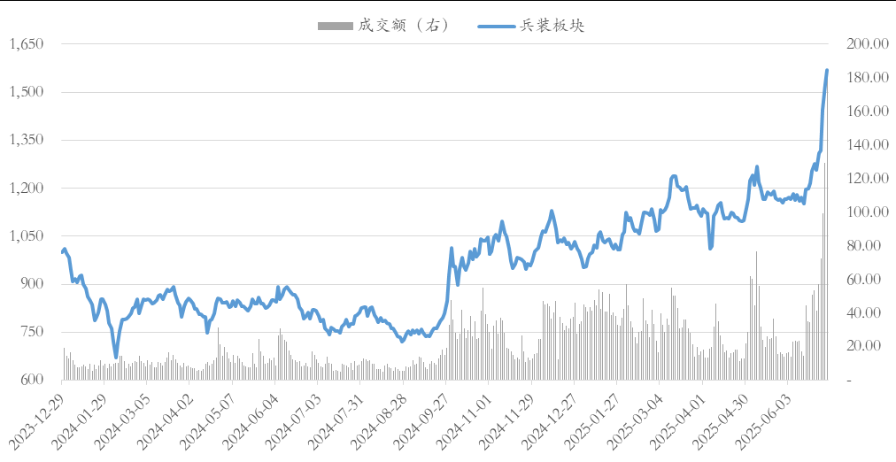 【盘中播报】沪指涨0.02% 国防军工行业涨幅最大