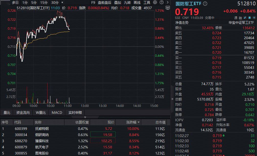 【盘中播报】沪指涨0.02% 国防军工行业涨幅最大