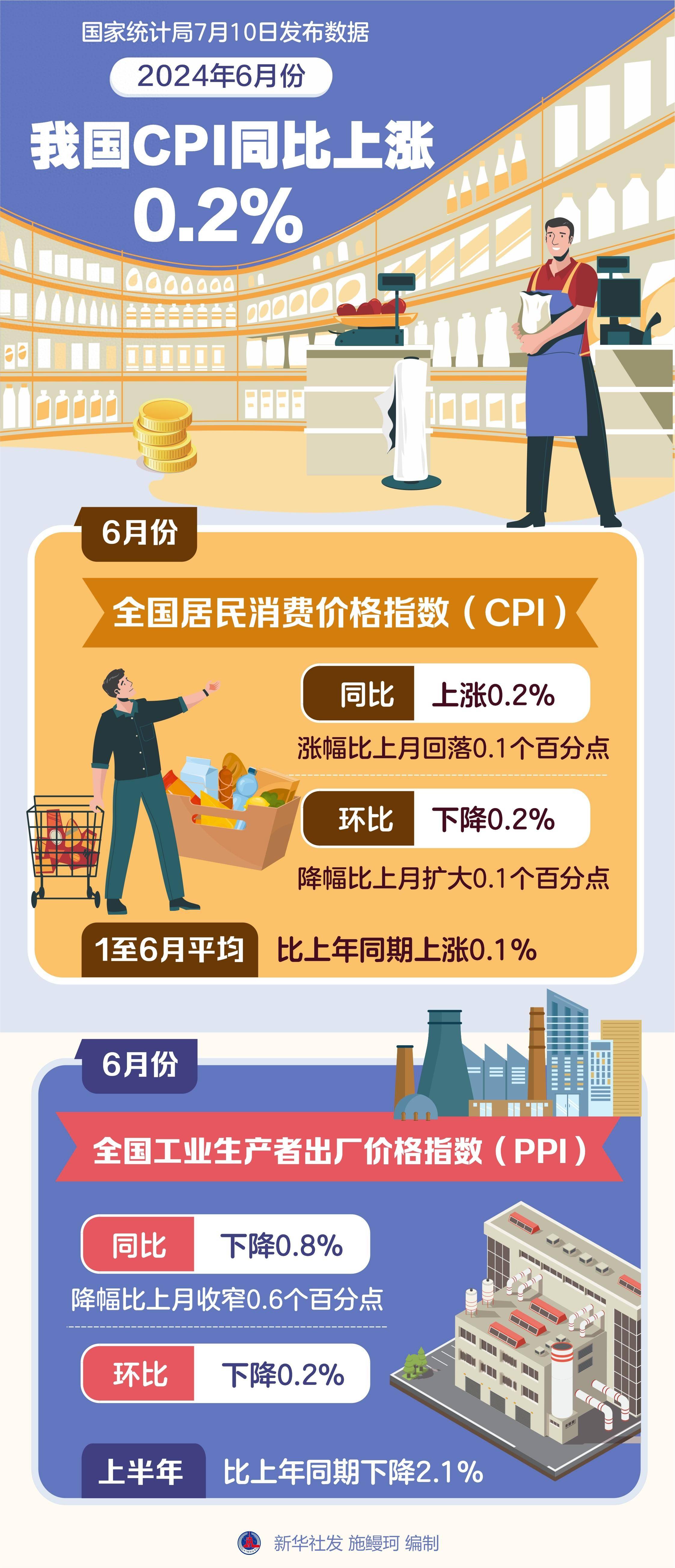 2025年12月份居民消费价格同比上涨0.8%