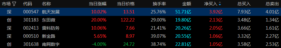 雷科防务龙虎榜数据(1月8日)