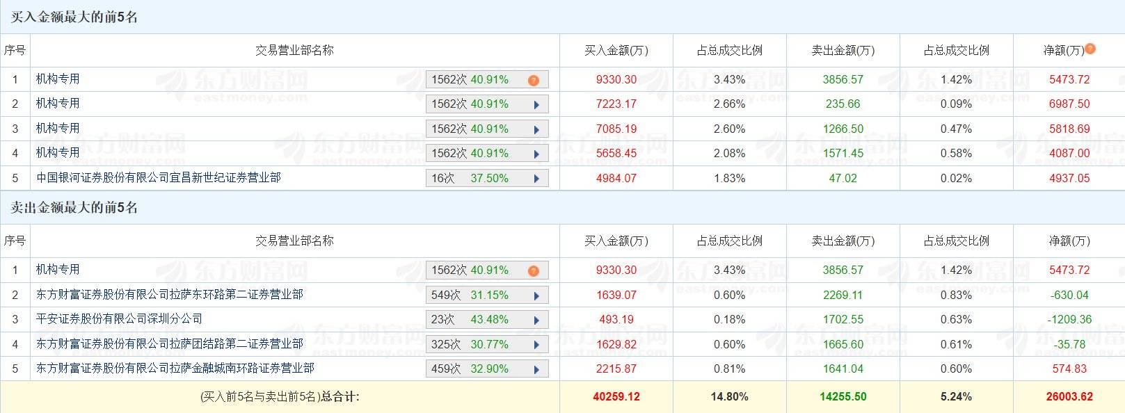 常辅股份换手率26.73%,龙虎榜上机构买入1351.68万元,卖出155.09万元