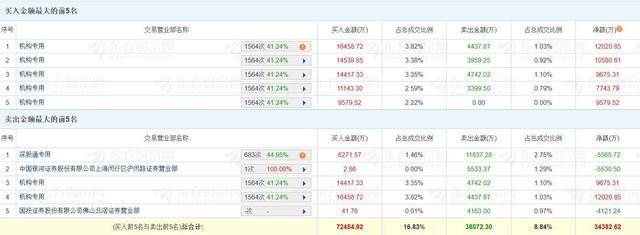 常辅股份换手率26.73%,龙虎榜上机构买入1351.68万元,卖出155.09万元