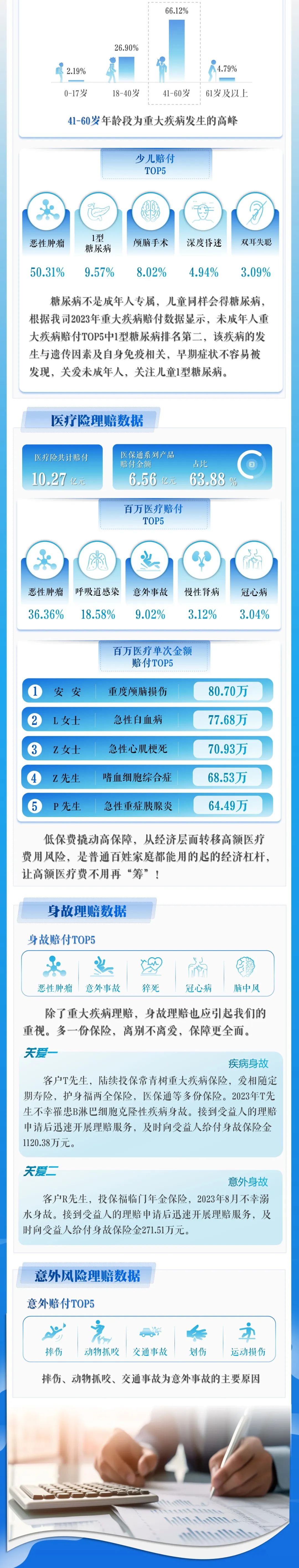45-59岁重疾出险高达五成,国寿、人保、新华理赔年报出炉