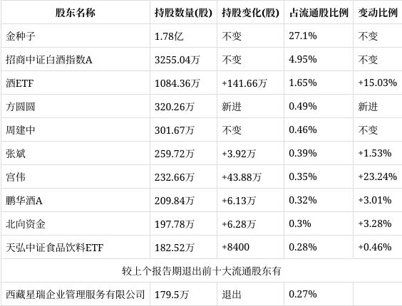 食品饮料周报：白酒行业格局生变 头部酒企竞争日趋白热化