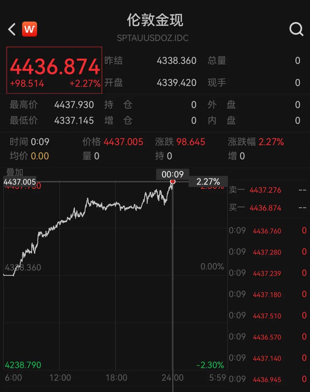 伦敦基本金属集体收涨，LME期铜涨2.07%