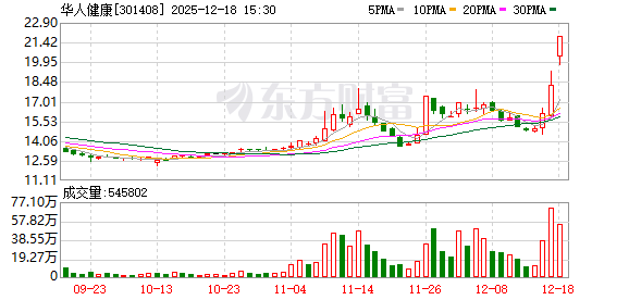 麦澜德换手率30.94% 营业部龙虎榜净买入3570.19万元