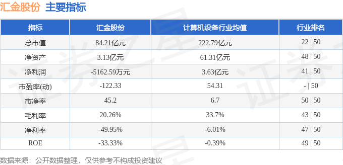 汇金股份：无重整计划 正推进重大资产重组