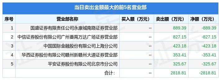 浙江美大跌9.71%,龙虎榜上机构买入3882.65万元,卖出7743.87万元