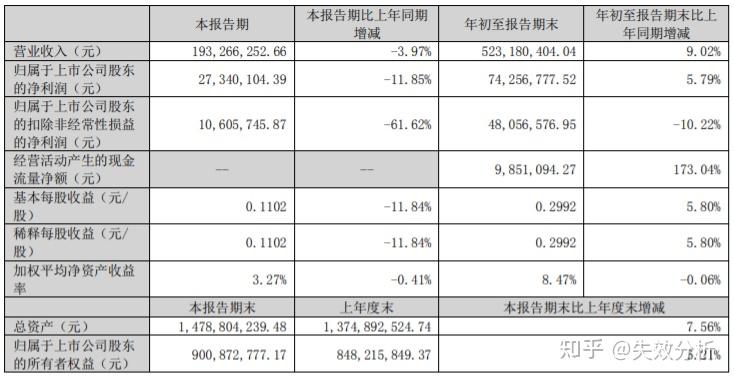 浙江美大跌9.71%,龙虎榜上机构买入3882.65万元,卖出7743.87万元