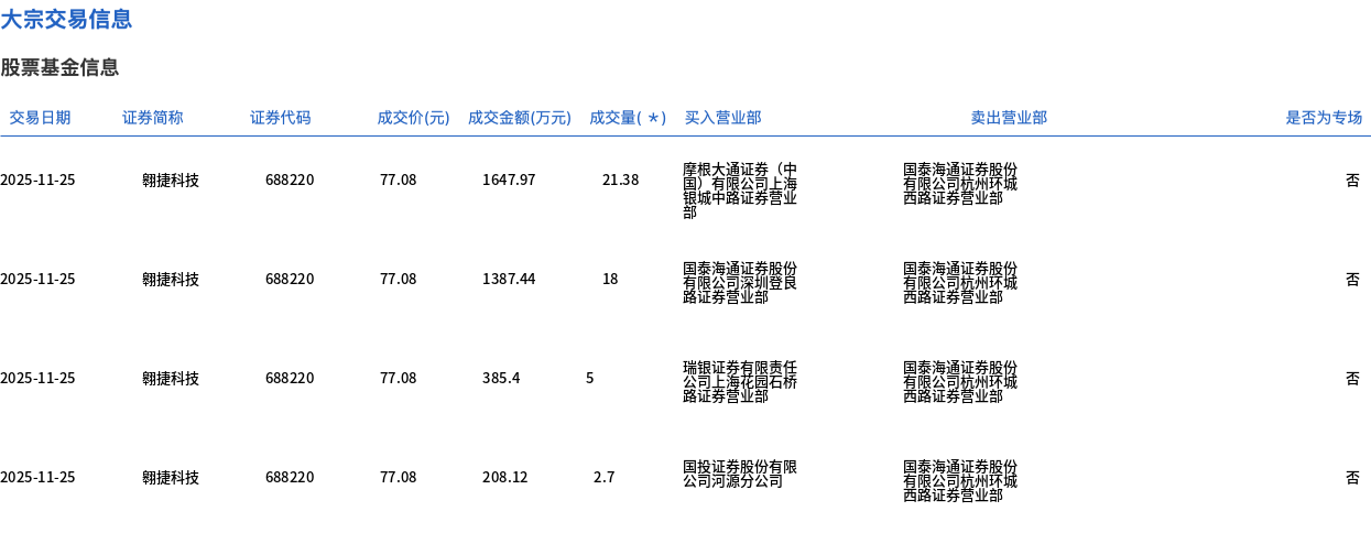 爱威科技大宗交易成交300.36万元