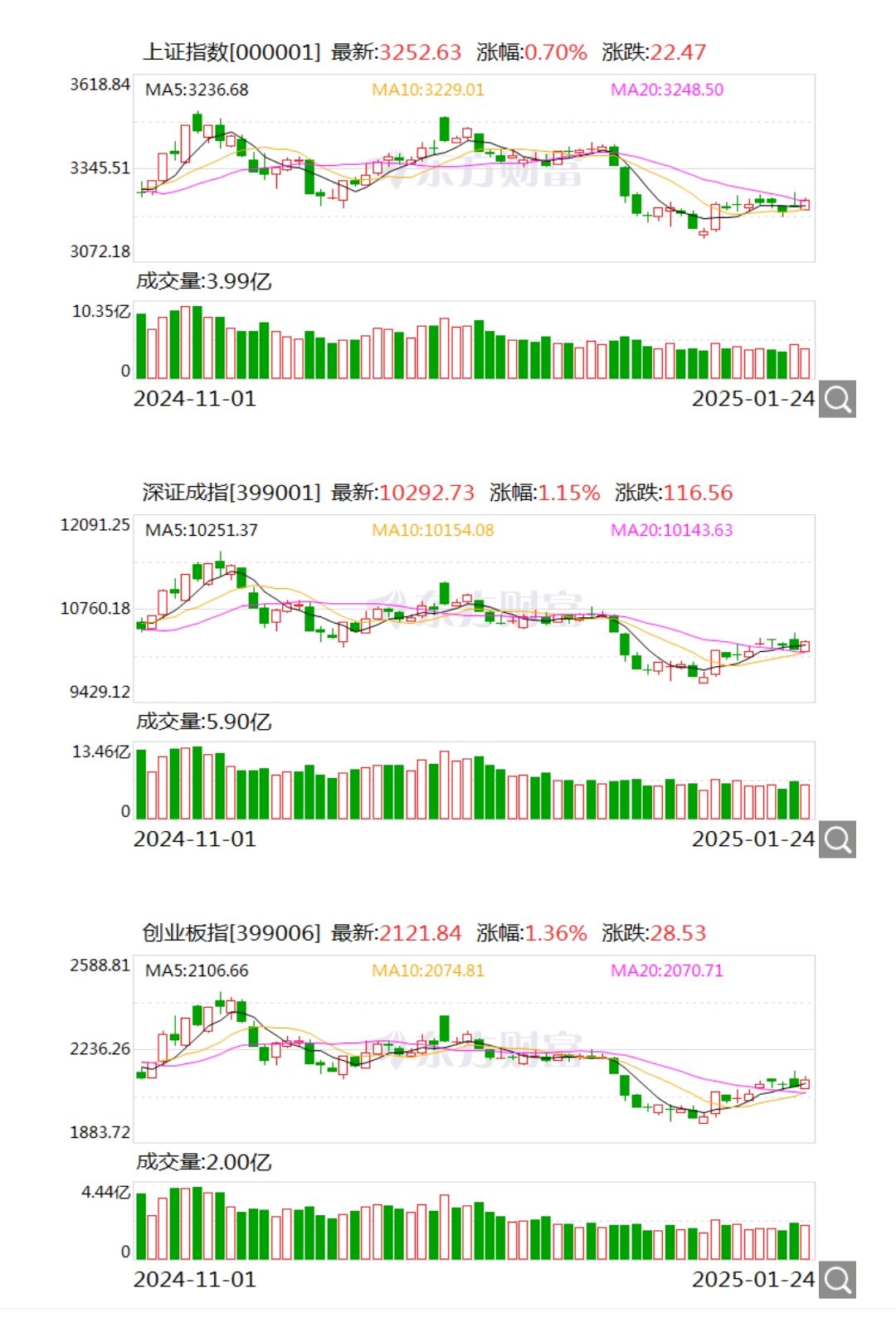 两市ETF融资余额一周增加21.68亿元