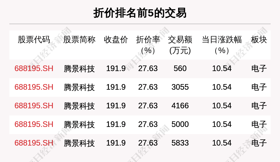 华依科技现3笔大宗交易 总成交金额801.11万元