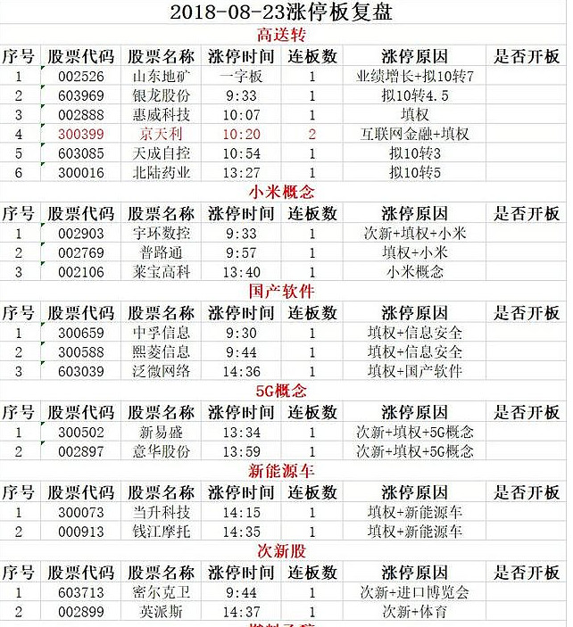 梅雁吉祥涨停，沪股通龙虎榜上净买入3662.26万元