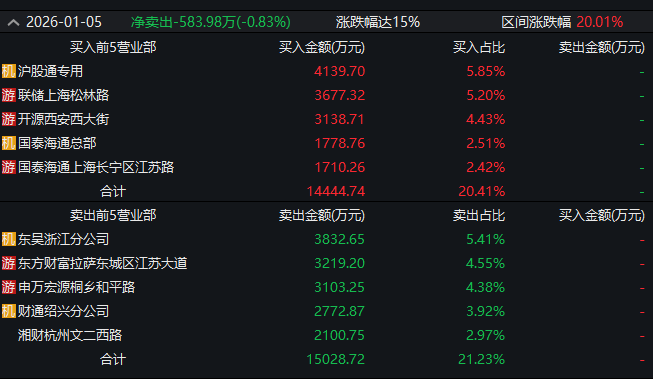 快意电梯跌5.08%，龙虎榜上机构买入1276.74万元，卖出255.35万元