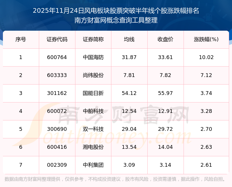 【盘中播报】122只个股突破年线