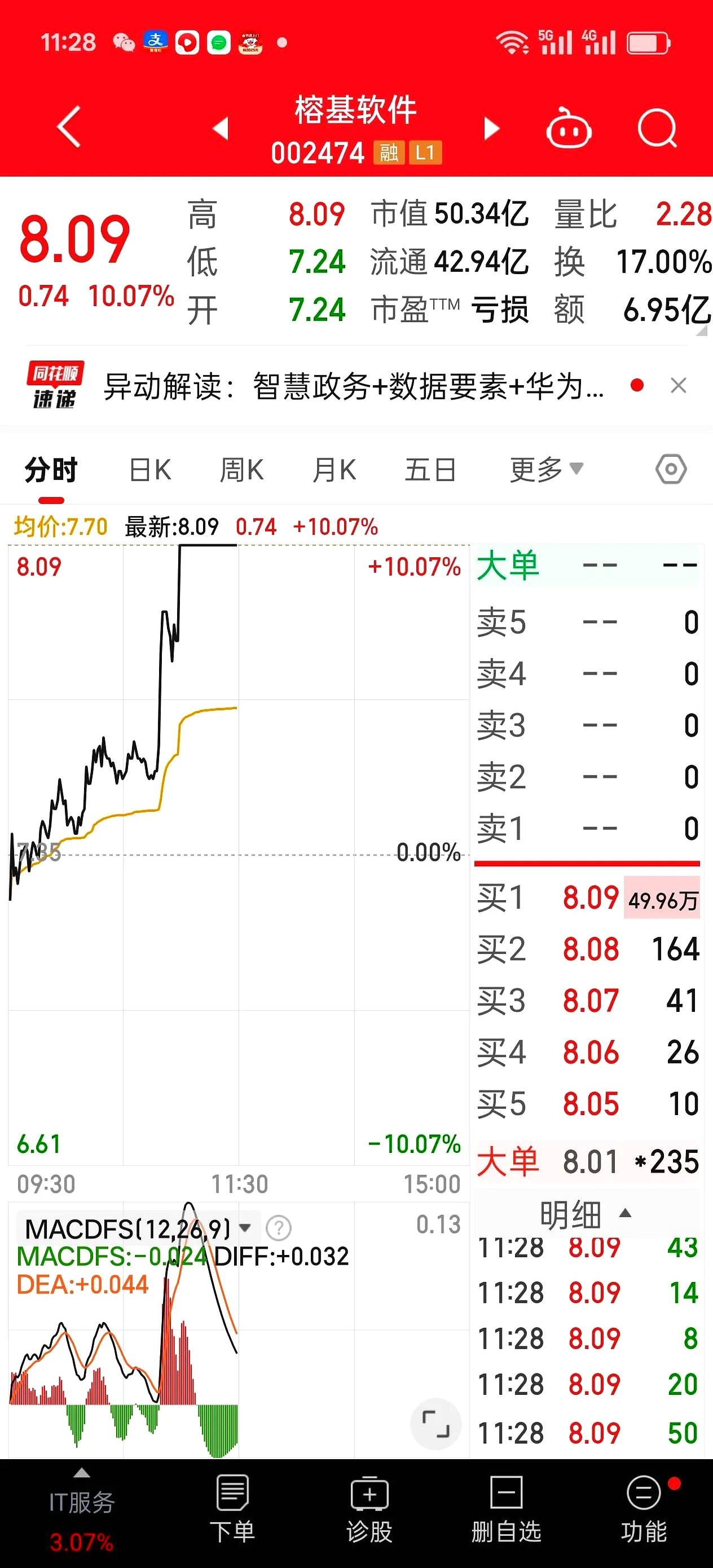 140只股上午收盘涨停(附股)