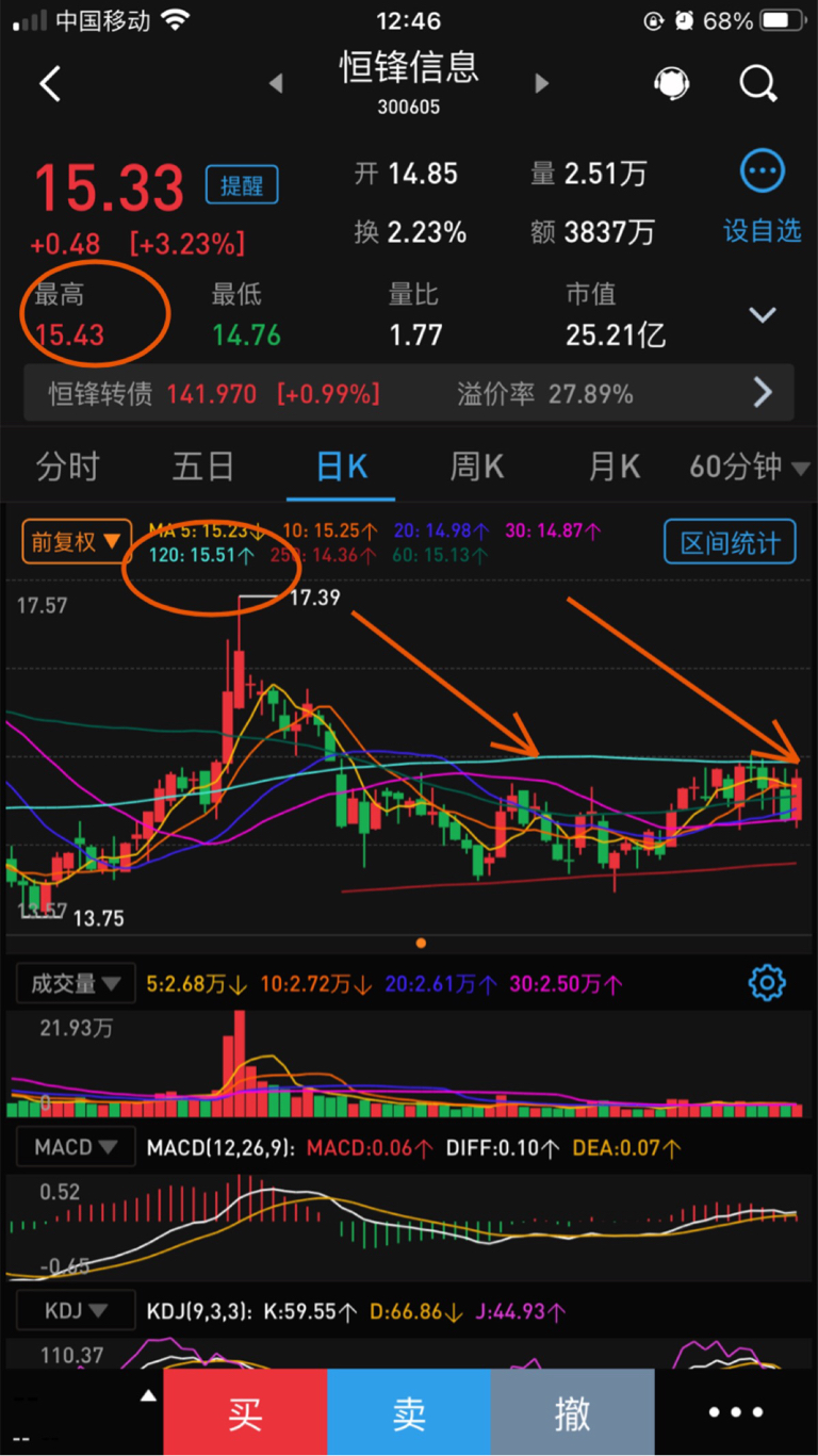 【盘中播报】122只个股突破年线