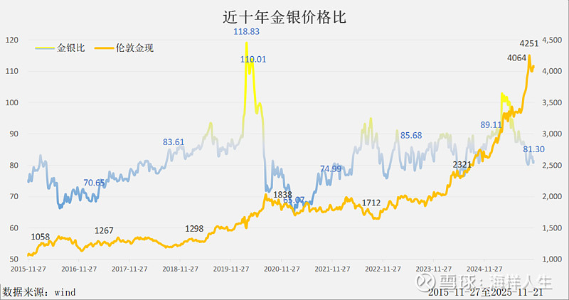 金银联袂冲新高 黄金站上4600美元,白银涨幅领跑大类资产