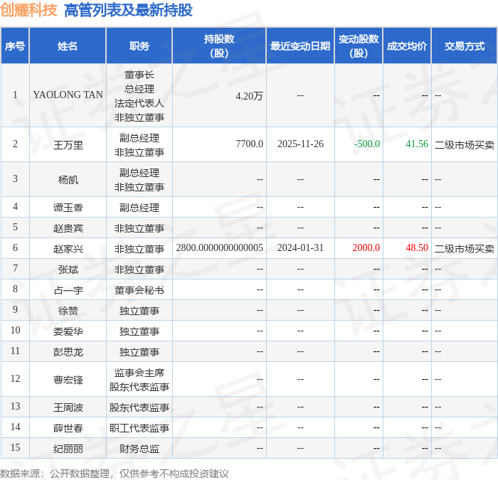 创耀科技现2笔大宗交易 合计成交23.00万股