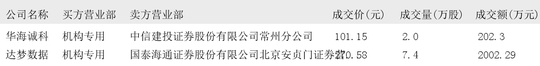 希荻微现6笔大宗交易 均为折价成交