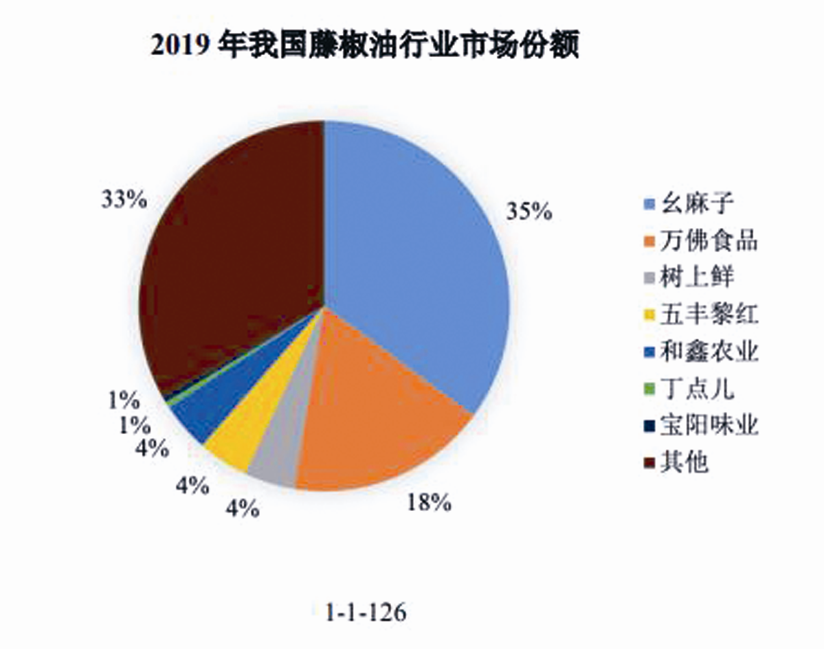 九成收入靠一瓶藤椒油,外埠市场拓展放缓,幺麻子IPO如何走出“单腿走路”困局?