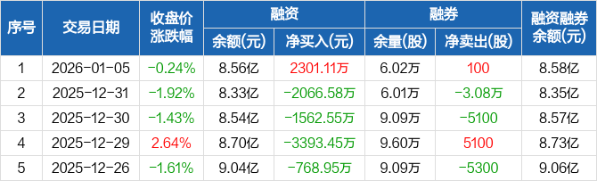 参与两融交易的投资者数量一日增加8.56万名