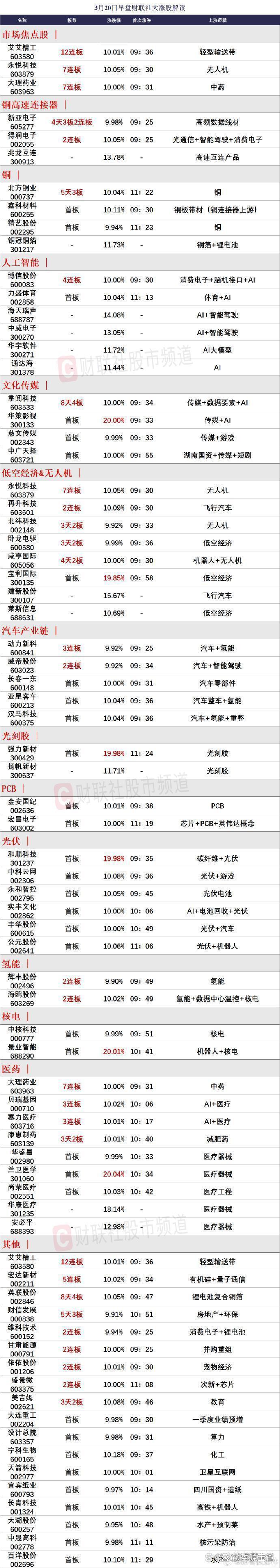 AI医疗巨头加码，概念股强势，机构看好药易购等AI医疗潜力