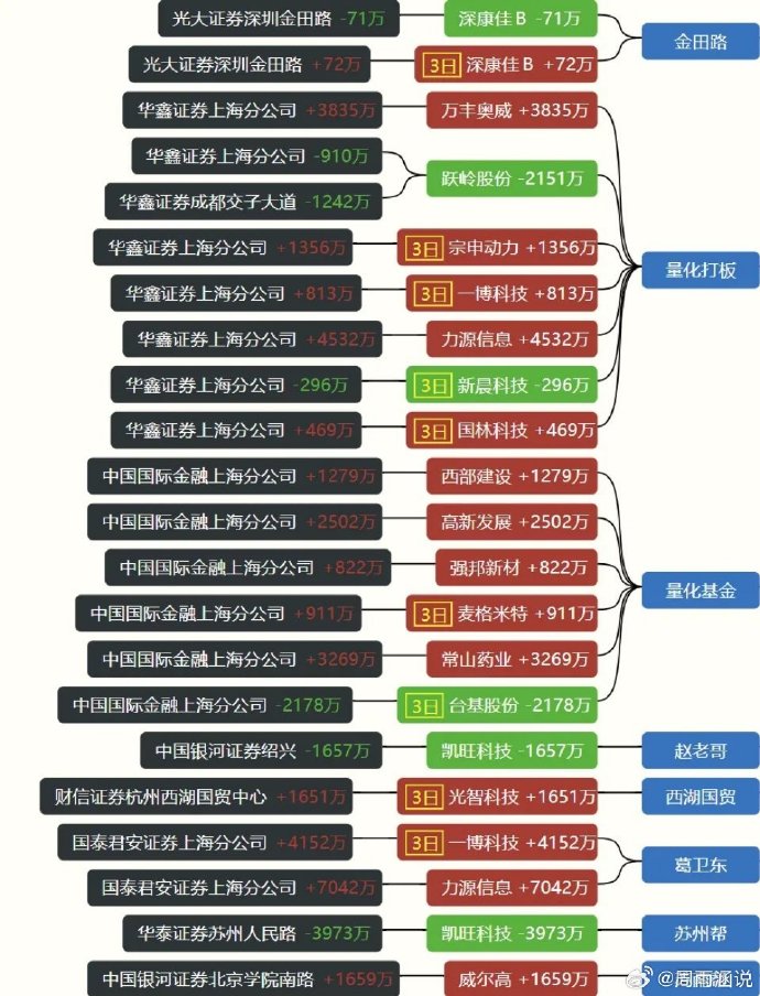 两市主力资金净流出超1280亿元 龙虎榜机构抢筹多股