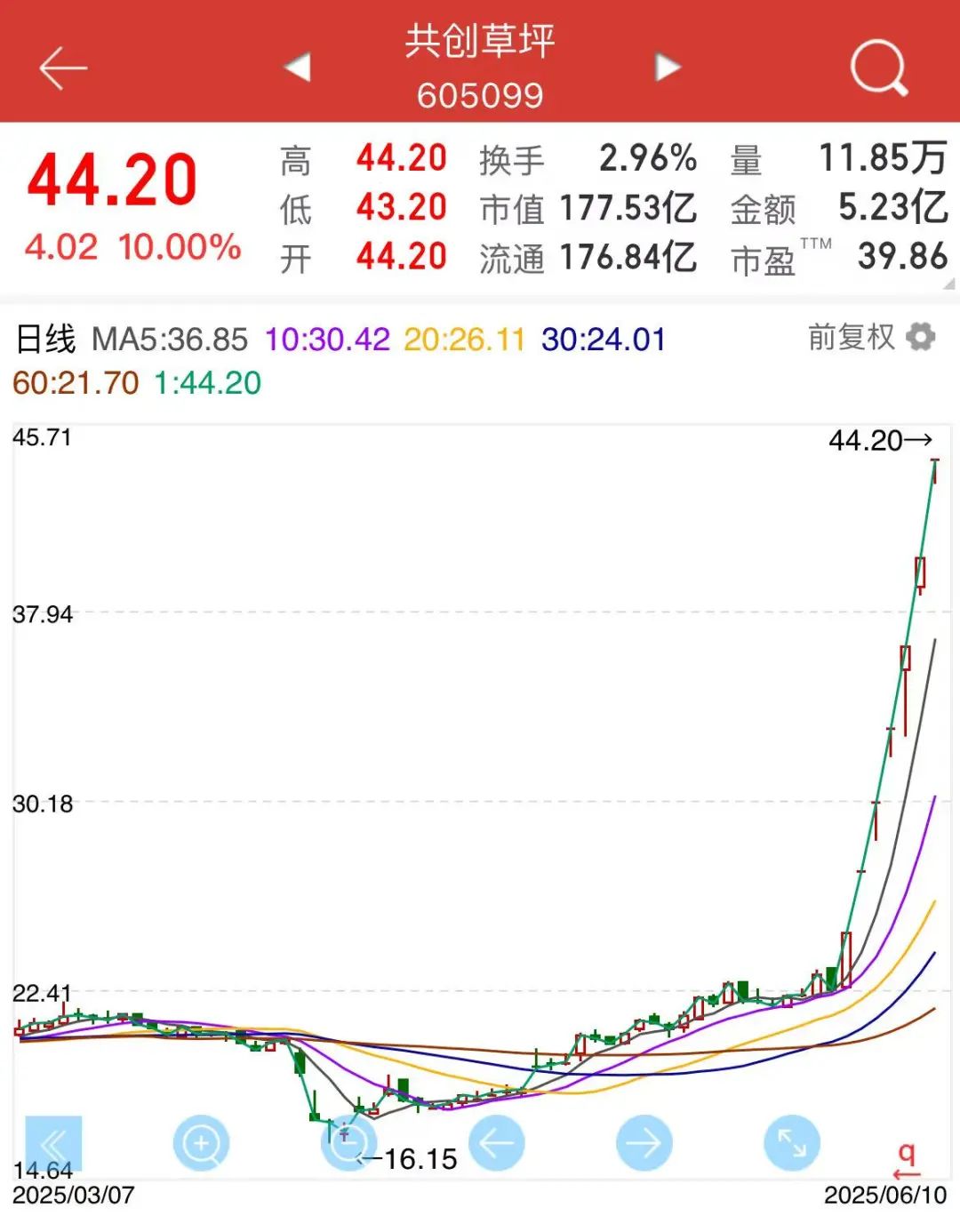 耐科装备盘中涨停
